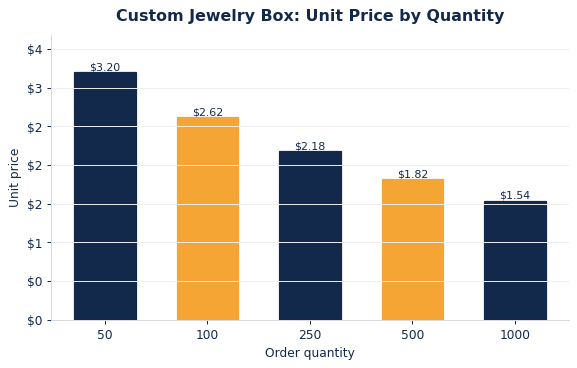 Typical per-unit jewelry boxes pricing as order quantity increases.