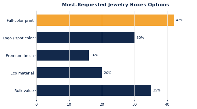 The options buyers request most on custom jewelry boxes.