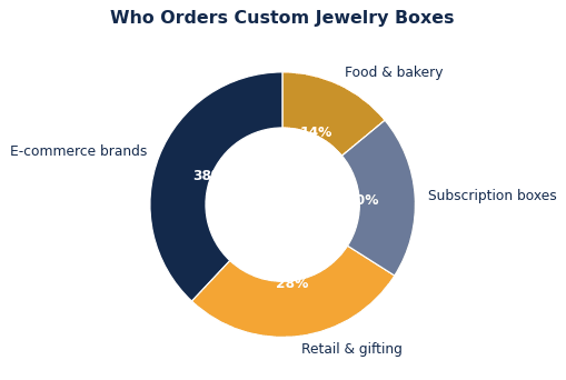 The common ways brands put custom jewelry boxes to work.