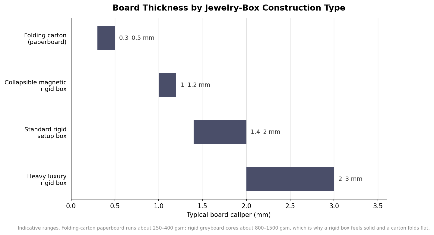 Range chart of typical board caliper in millimeters for folding cartons and rigid jewelry-box construction types