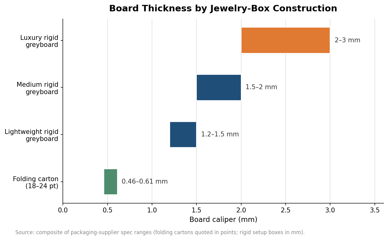 Horizontal range chart of jewelry-box board thickness from 0.46 mm folding cartons to 3 mm luxury rigid greyboard
