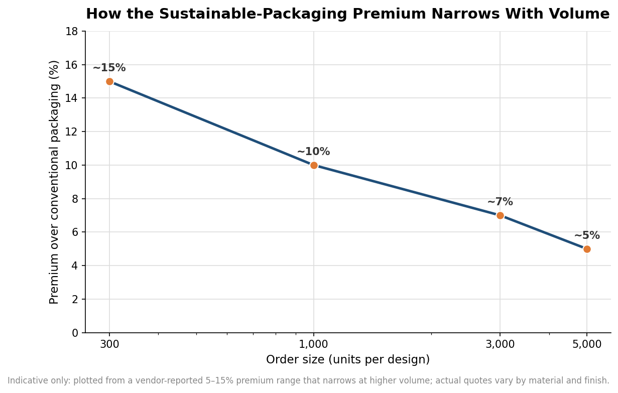 Line chart showing the sustainable-packaging cost premium falling from about 15% at 300 units to about 5% at 5,000 units